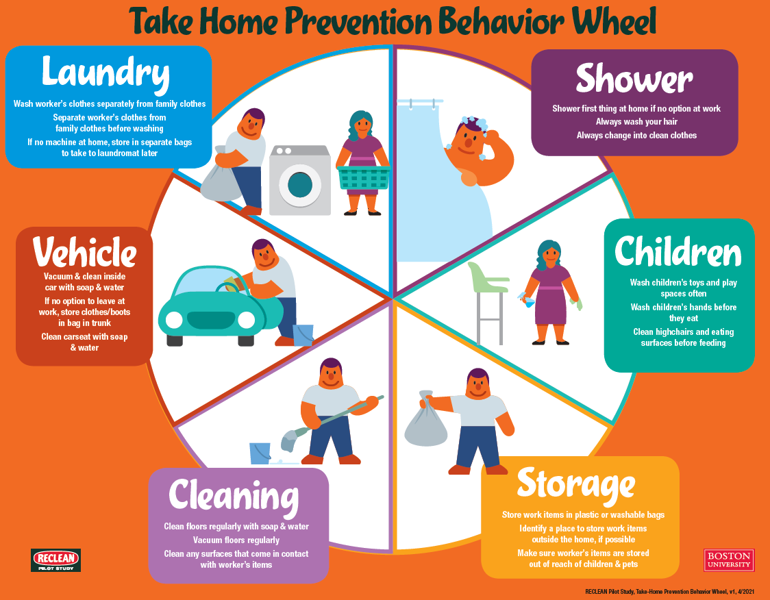 graphic showing safety for work exposure to hazardous materials